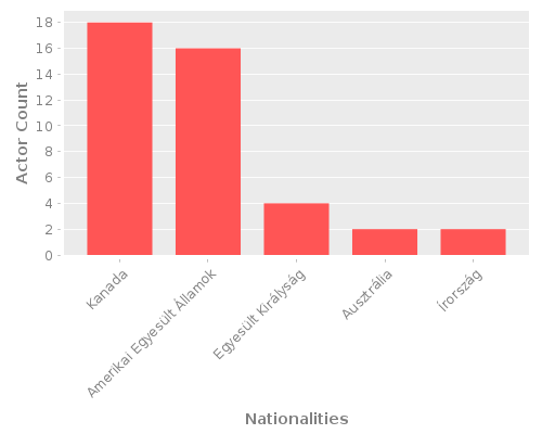 Infographic: Nationalities of Actors