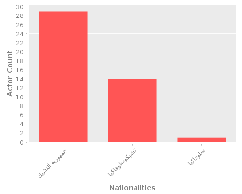 Infographic: Nationalities of Actors Infographic: Nationalities of Actors