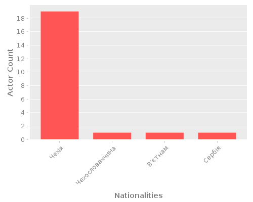 Infographic: Nationalities of Actors