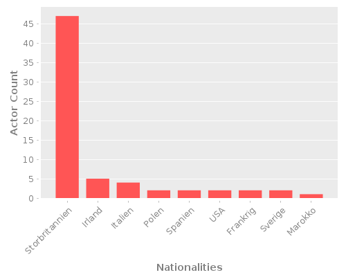 Infographic: Nationalities of Actors Infographic: Nationalities of Actors