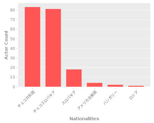 Infographic: Nationalities of Actors Infographic: Nationalities of Actors