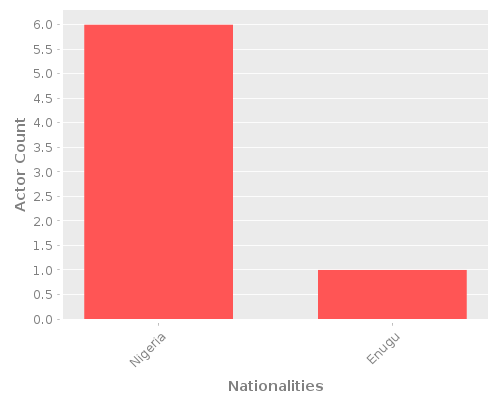 Infographic: Nationalities of Actors