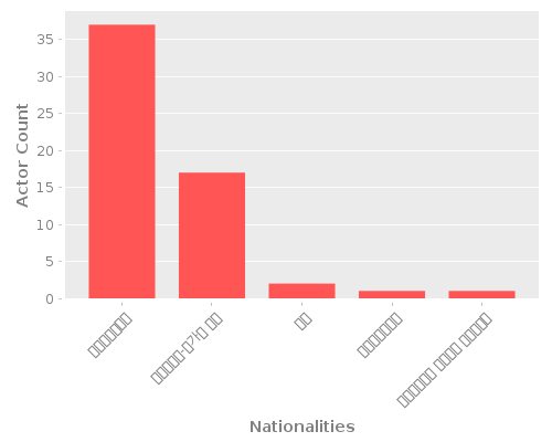 Infographic: Nationalities of Actors Infographic: Nationalities of Actors
