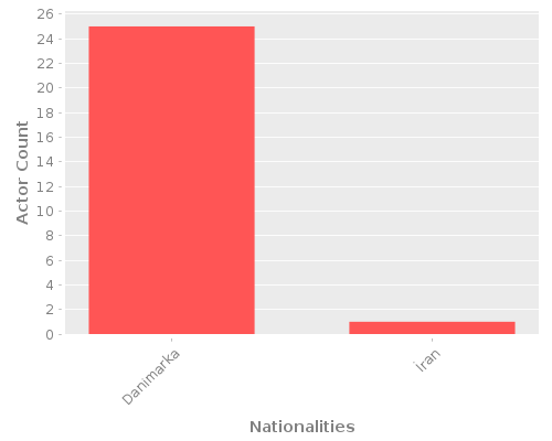 Infographic: Nationalities of Actors