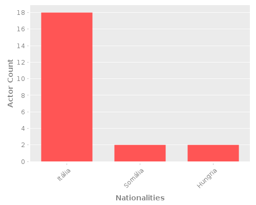 Infographic: Nationalities of Actors