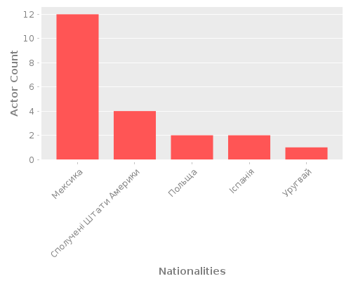 Infographic: Nationalities of Actors