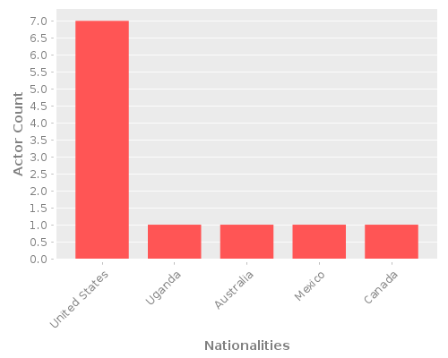 Infographic: Nationalities of Actors Infographic: Nationalities of Actors