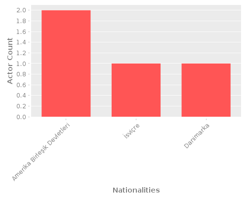 Infographic: Nationalities of Actors