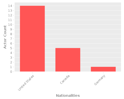 Infographic: Nationalities of Actors