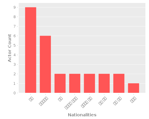 Infographic: Nationalities of Actors