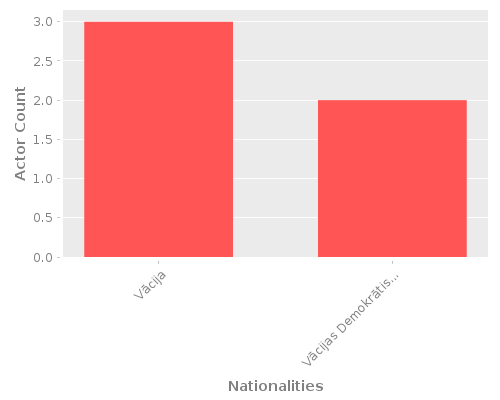 Infographic: Nationalities of Actors Infographic: Nationalities of Actors