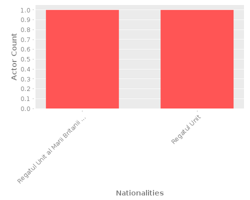 Infographic: Nationalities of Actors Infographic: Nationalities of Actors