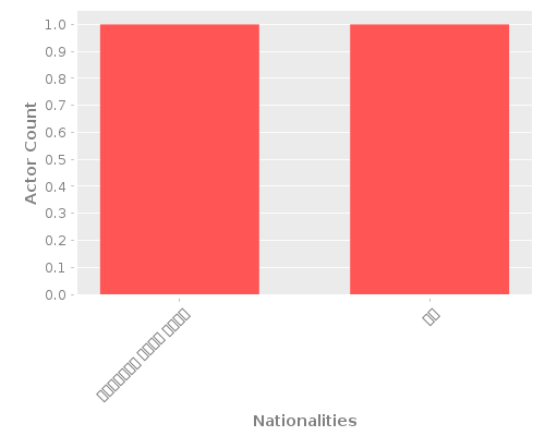 Infographic: Nationalities of Actors Infographic: Nationalities of Actors