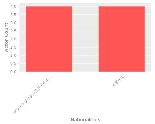 Infographic: Nationalities of Actors Infographic: Nationalities of Actors