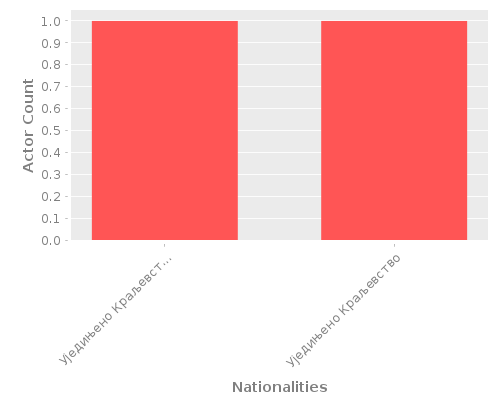 Infographic: Nationalities of Actors Infographic: Nationalities of Actors