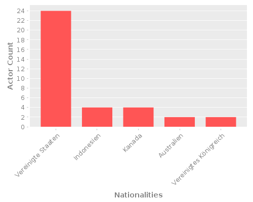 Infographic: Nationalities of Actors Infographic: Nationalities of Actors