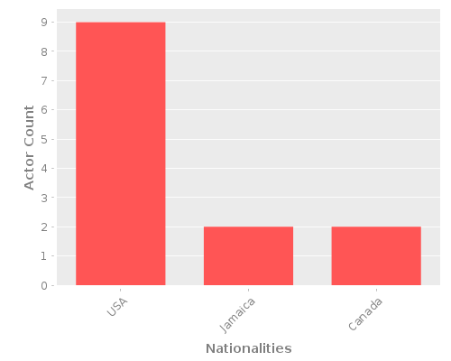Infographic: Nationalities of Actors