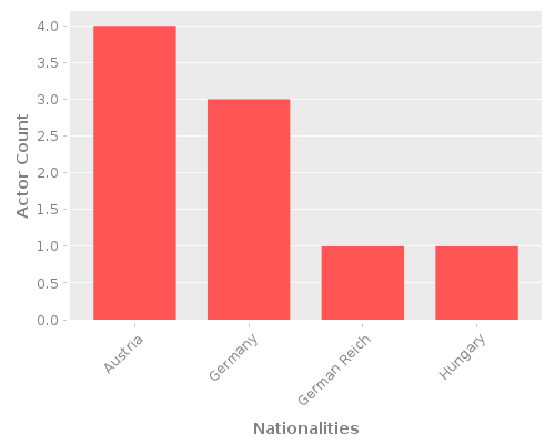 Infographic: Nationalities of Actors Infographic: Nationalities of Actors