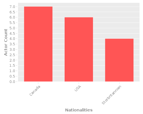 Infographic: Nationalities of Actors Infographic: Nationalities of Actors