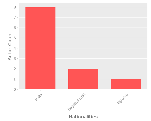 Infographic: Nationalities of Actors Infographic: Nationalities of Actors