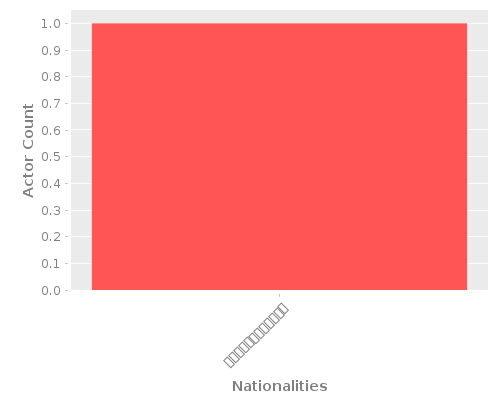 Infographic: Nationalities of Actors Infographic: Nationalities of Actors