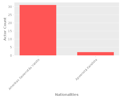 Infographic: Nationalities of Actors Infographic: Nationalities of Actors