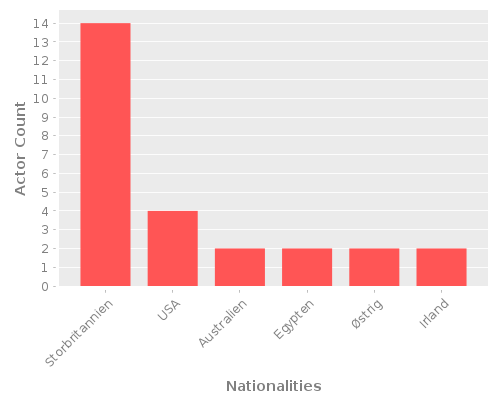 Infographic: Nationalities of Actors