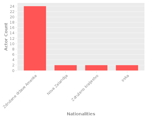 Infographic: Nationalities of Actors Infographic: Nationalities of Actors