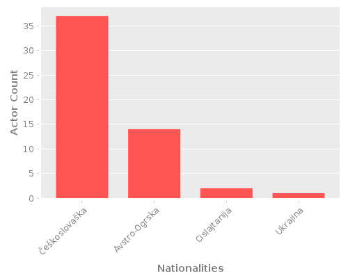 Infographic: Nationalities of Actors Infographic: Nationalities of Actors