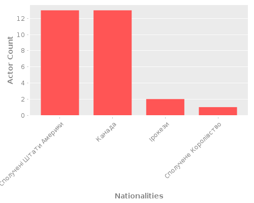 Infographic: Nationalities of Actors Infographic: Nationalities of Actors