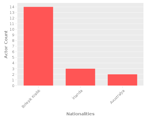 Infographic: Nationalities of Actors Infographic: Nationalities of Actors