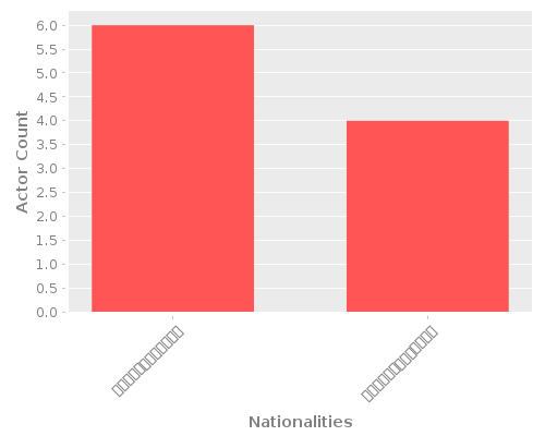 Infographic: Nationalities of Actors