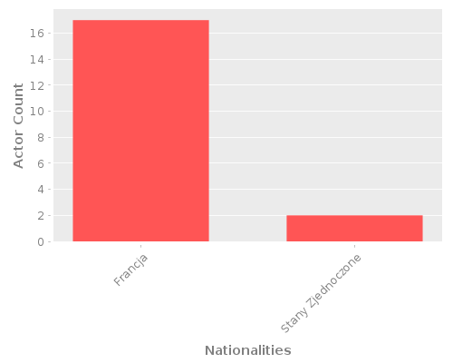 Infographic: Nationalities of Actors Infographic: Nationalities of Actors