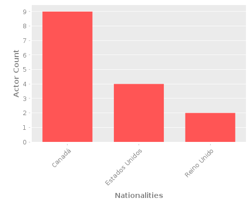 Infographic: Nationalities of Actors