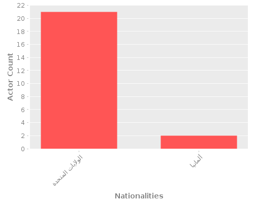 Infographic: Nationalities of Actors Infographic: Nationalities of Actors