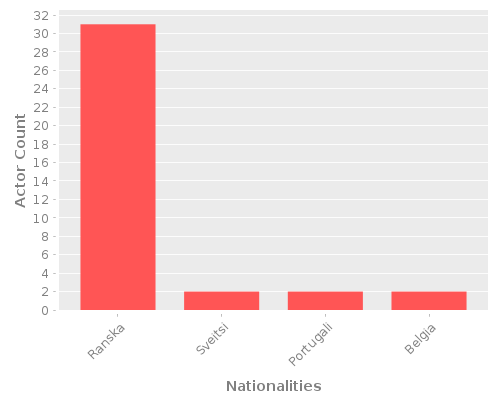 Infographic: Nationalities of Actors