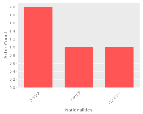 Infographic: Nationalities of Actors