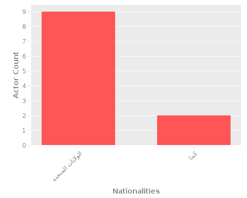 Infographic: Nationalities of Actors Infographic: Nationalities of Actors