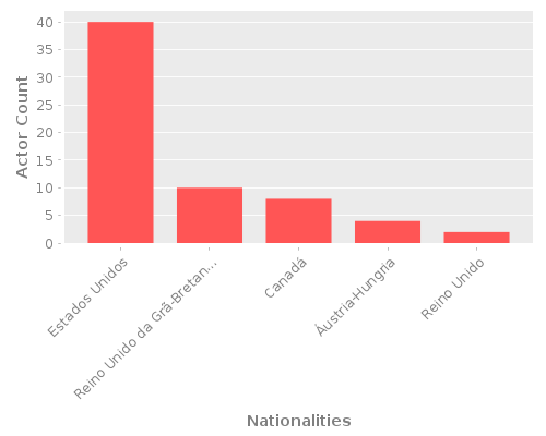Infographic: Nationalities of Actors Infographic: Nationalities of Actors