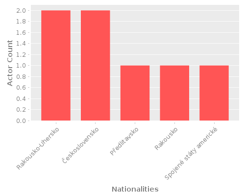 Infographic: Nationalities of Actors Infographic: Nationalities of Actors