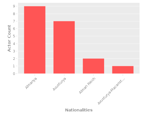 Infographic: Nationalities of Actors