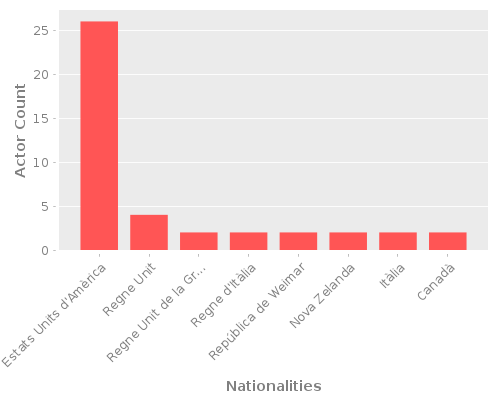 Infographic: Nationalities of Actors Infographic: Nationalities of Actors