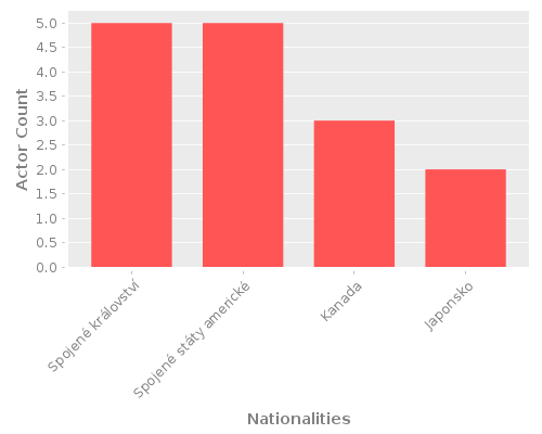 Infographic: Nationalities of Actors