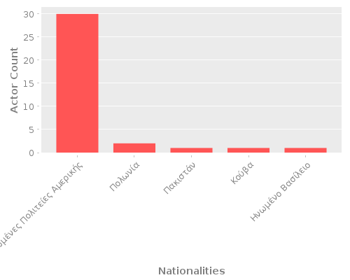 Infographic: Nationalities of Actors Infographic: Nationalities of Actors