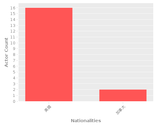 Infographic: Nationalities of Actors Infographic: Nationalities of Actors