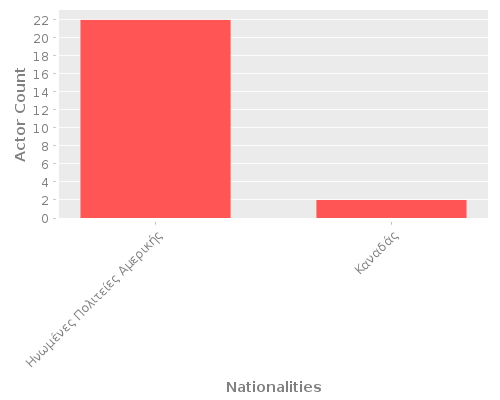 Infographic: Nationalities of Actors Infographic: Nationalities of Actors
