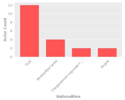 Infographic: Nationalities of Actors Infographic: Nationalities of Actors