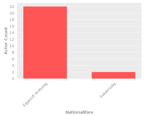 Infographic: Nationalities of Actors Infographic: Nationalities of Actors