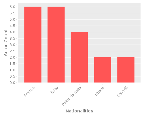 Infographic: Nationalities of Actors