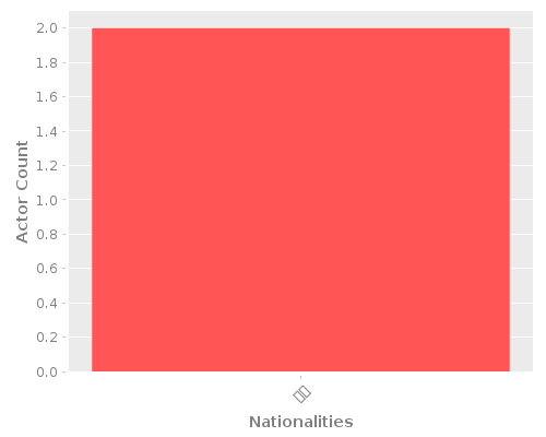 Infographic: Nationalities of Actors